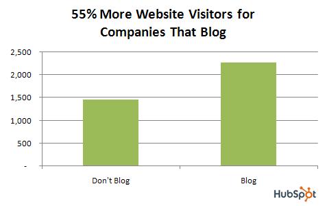 Blog Traffic