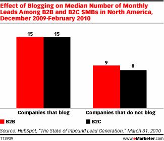 Blogging Lead Generation