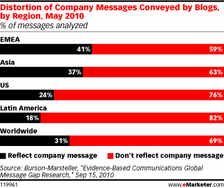 Message Distortion