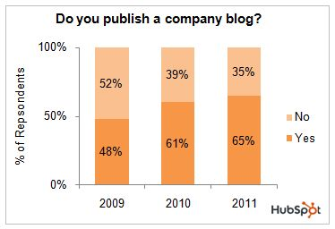 HubSpot Business Blogging 2011