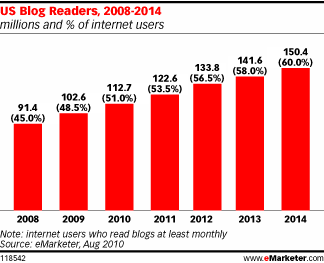 53 Percent Blog Readers