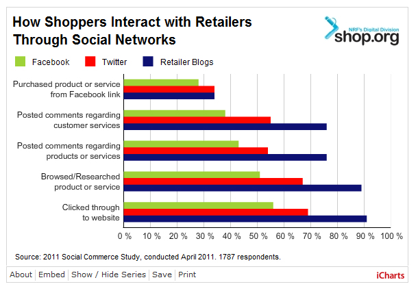 Shoppers Interacting Social Media