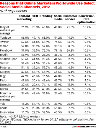 Blogging Conversion Rate